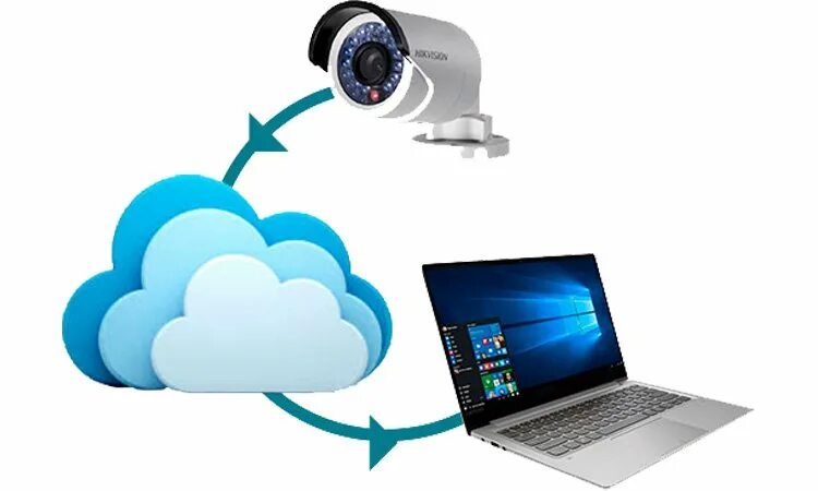Схема подключения камер в системе видеонаблюдения. Ецхд типы подключения. Настройки облачных сервисов. Схема подключения видеонаблюдения для записи в облако. Как подключить камеру к облачному хранилищу.