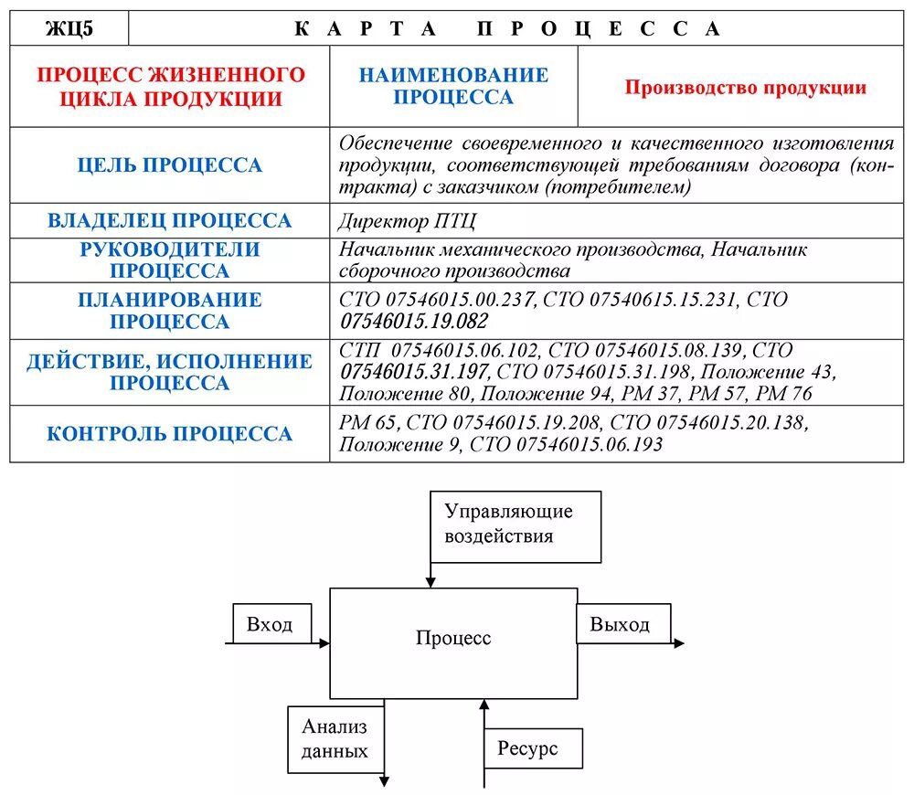 Бизнес процесс производства продукции. Бизнес процесс производство товара. Карта процесса планирование производства. Схема бизнес-процесса производства. Описание карты процесса