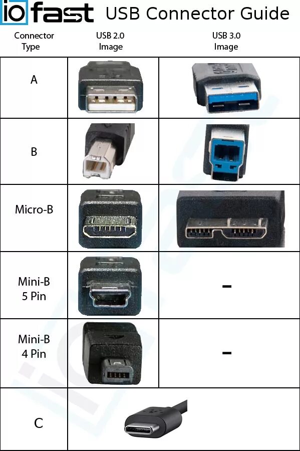 Какие бывают разъемы usb