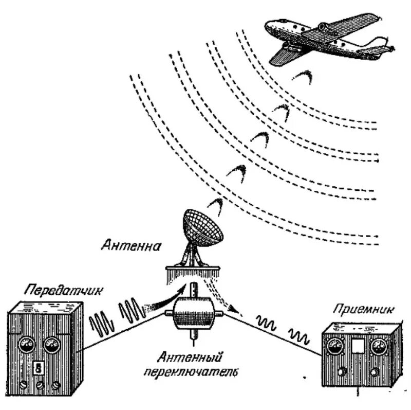 Рлс принцип. Принцип работы радиолокатора. Принцип действия радиолокации физика. Принцип действия радиолокатора. Передатчик радиолокатора.