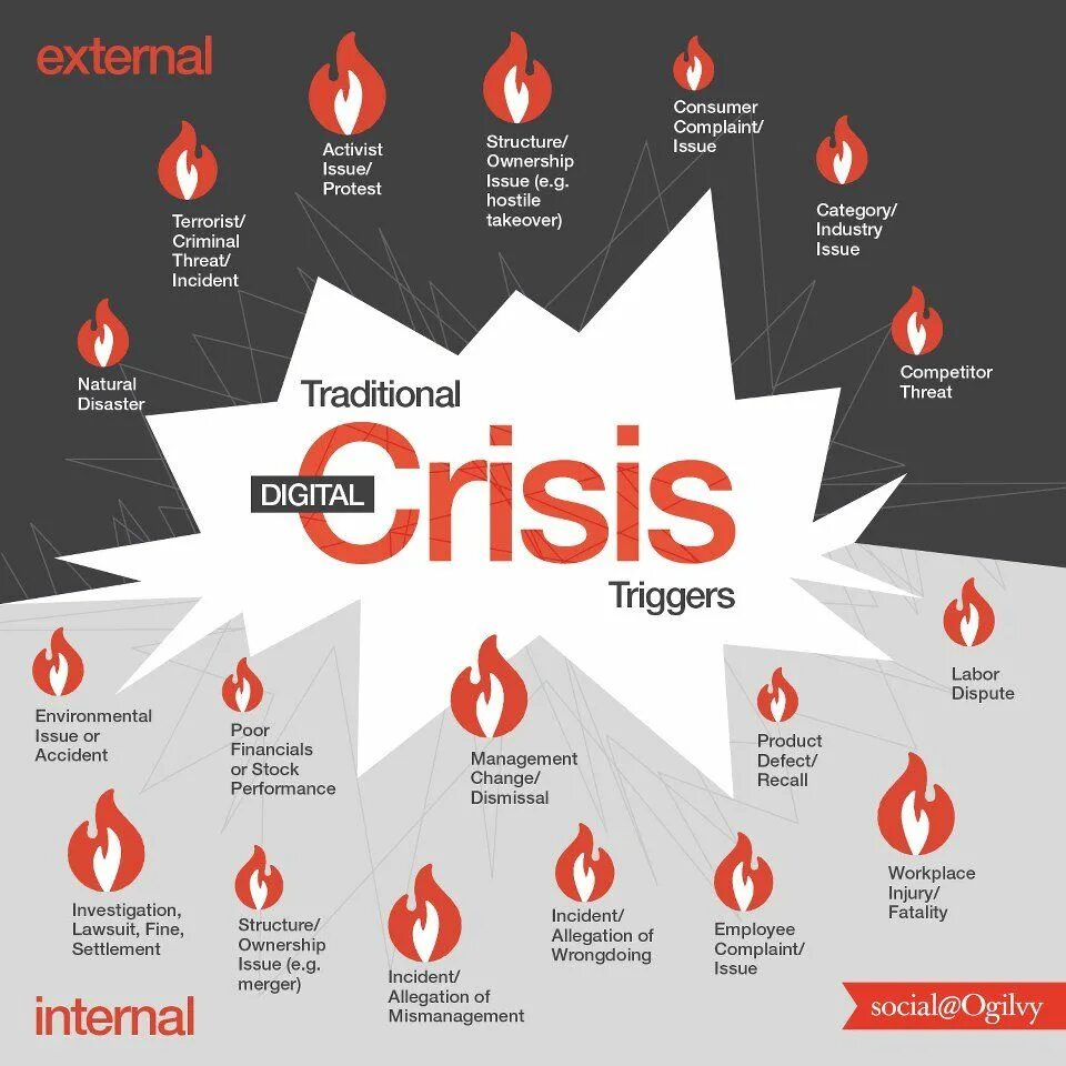 Кризис инфографика. PR crisis. Менеджмент инфографика. PR инфографика. Issue company