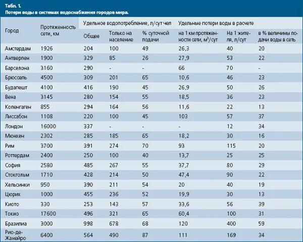 Потери в сетях водоснабжения. Потери воды для водоснабжения. Технологические потери воды. Потери воды в системах водоснабжения нормы.