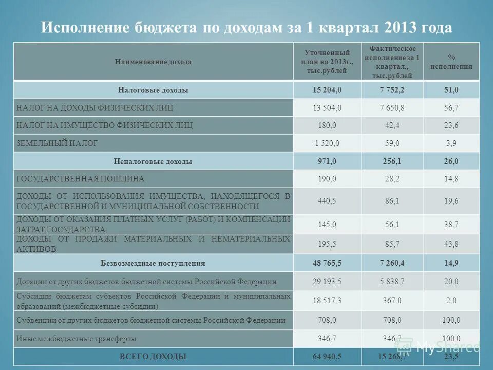 Исполнение бюджета по доходам. Исполнение бюджета по доходам. Анализ исполнения бюджета по доходам и расходам. Исполнение бюджета по доходам. Безвозмездные поступления в бюджет муниципального района.