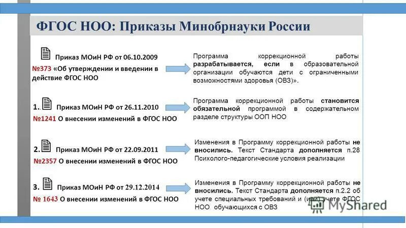 Внесение изменений в фгос. Проектирование программы коррекционной работы. Приказ ФГОС НОО. ФГОС 3 что изменилось в программах. Когда были внесены последние изменения в ФГОС НОО?.