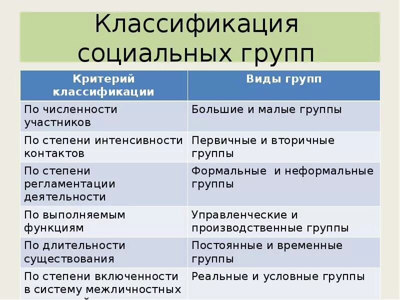 Какая существует классификация групп. Классификация соц групп. Классификация социальных групп таблица. Классификация видов социальных групп. Класс соц группа.