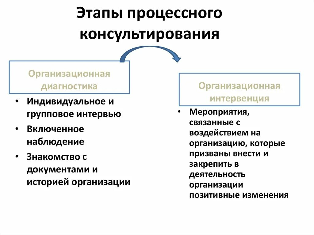 Каких этапах консультирования. Этапы организационного консультирования. Методы процессного консультирования. Методы организационного консультирования. Организационное консультирование в психологии.