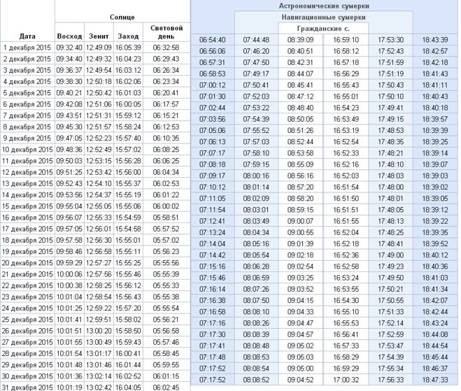 Световой день продолжительность таблица. Таблица восхода и захода. Таблица восходов и закатов солнца. Таблица восходов и заходов солнца зимой. Восход и заход солнца на год.