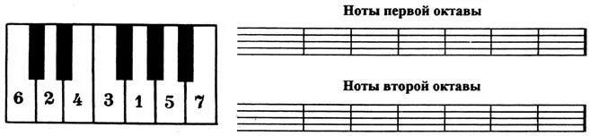 Песня первый был второй. 2 Октава Длительность нот. Расположение нот 2 октавы. Ноты 1 и 2 октавы. Нота си 2 октавы.