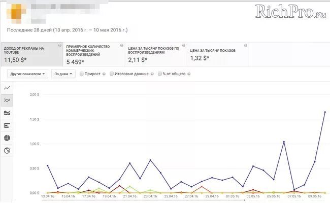 Доход за 1000 просмотров на youtube. Сколько платит рутуб за просмотры. Сколько платят на рутубе за 1000 просмотров. Сколько платит ютуб за просмотры.