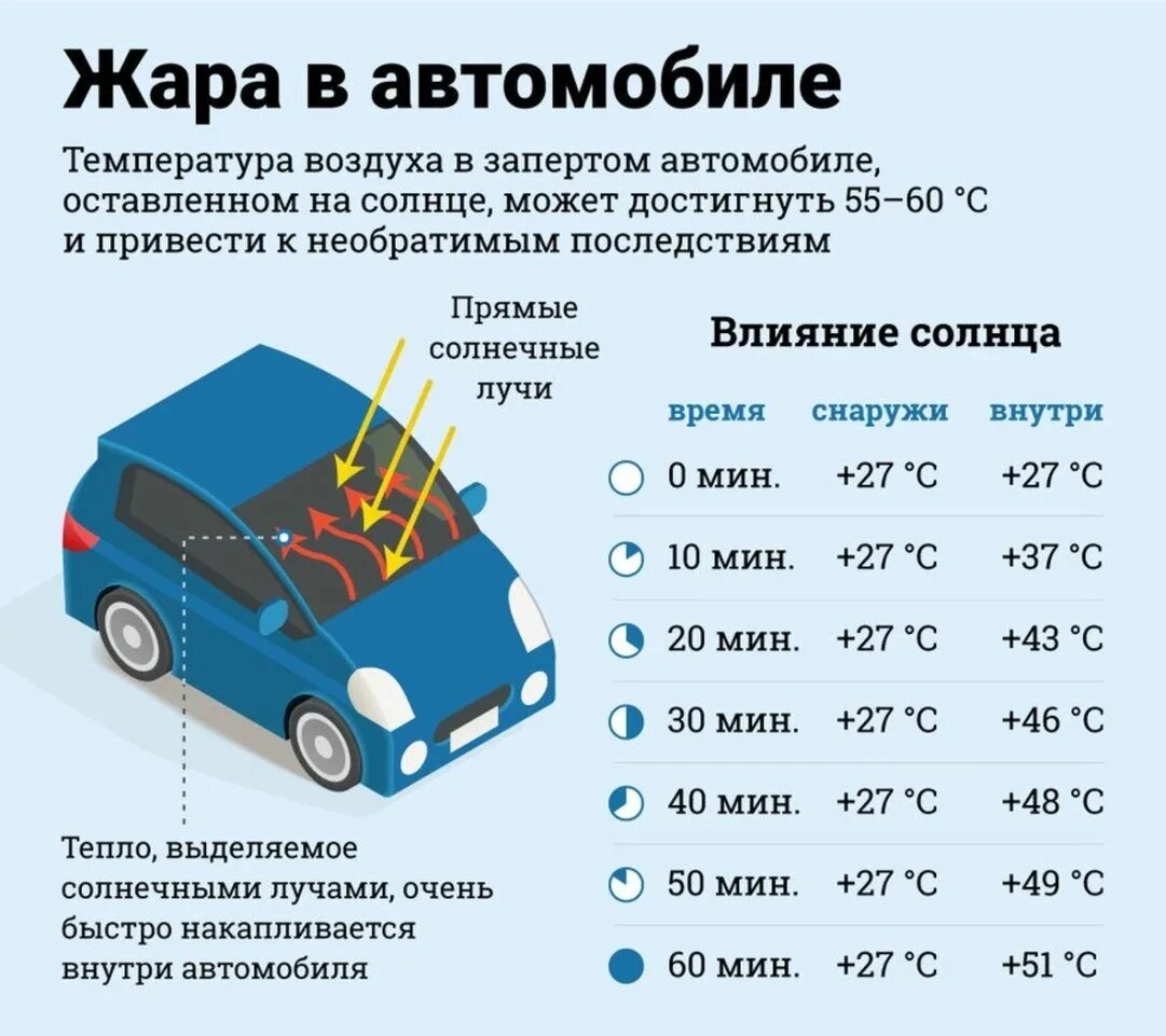 Температура после движения. Жара в автомобиле. Температура в салоне автомобиля. Советы водителям в жару. Советы автолюбителям летом.