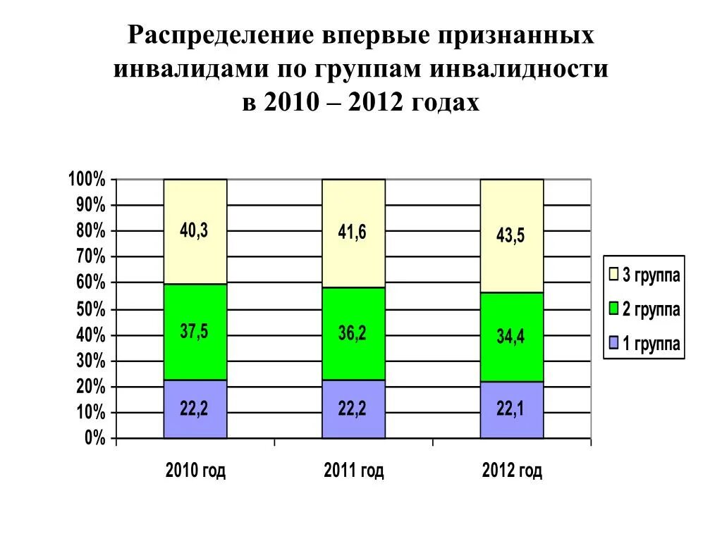 Возрастные группы инвалидов. Общая численность инвалидов. Группы инвалидов диаграмма. Возрастные категории инвалидов. Инвалидность графики.