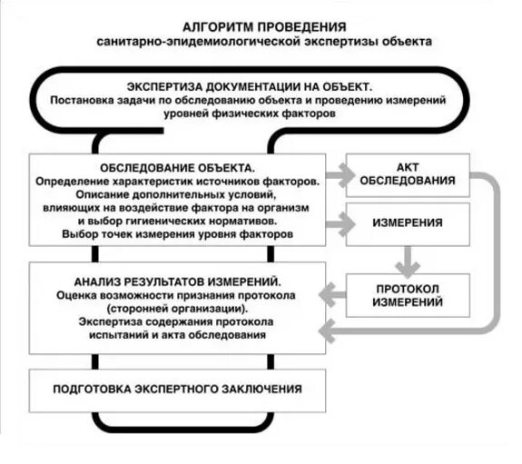 Организация санитарной экспертизы. Санитарно эпидемиологическое обследование коммунальных объектов. Схема санитарно эпидемиологического обследования. Алгоритм проведения экспертизы. Порядок проведения санитарно-эпидемиологической экспертизы.