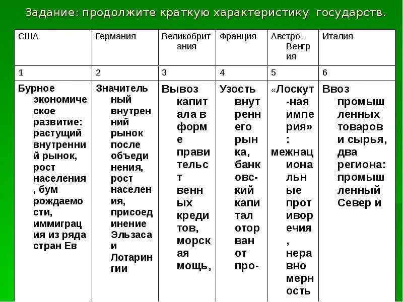 Ведущие страны европы германия. Характеристика США И стран Европы. Особенности развития стран. Экономическое развитие страны. Особенности развития стран таблица.