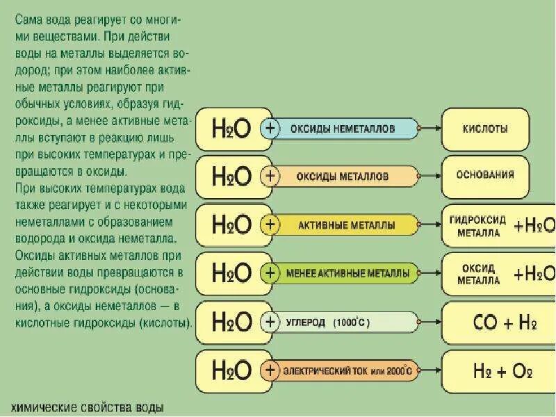 Как определить какие вещества реагируют с водой. С чем реагирует вода. Что реагирует с водой. С чем взаимодействует вода. Распредели перечисленные оксиды по группам