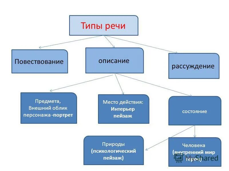 Как понять какой тип речи. Типы речи. Тип речи повествование.