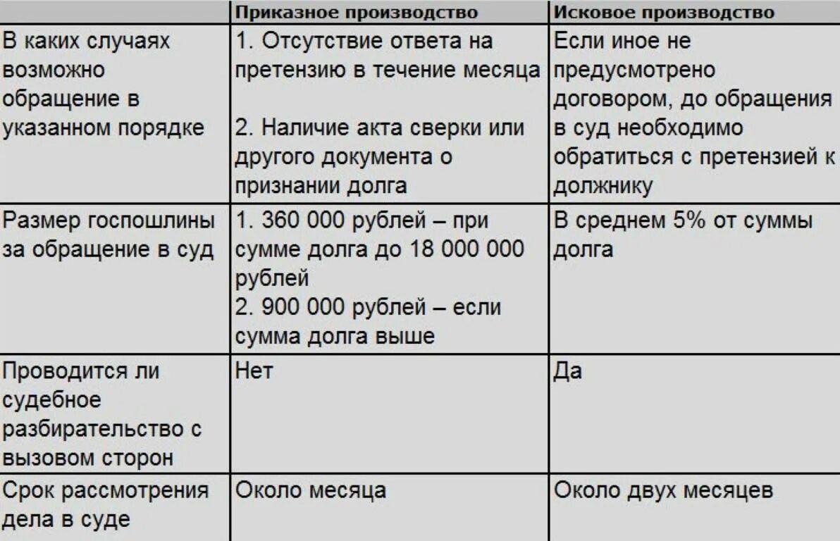 Рассмотрение дела в порядке упрощенного производства гпк. Отличие приказного производства от упрощенного. Исковое и приказное производство. Отличие приказного производства от искового. Приказное и упрощенное производство.