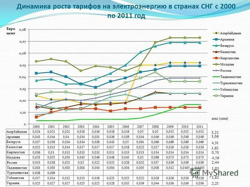 тарифы на газ в россии с 2000 г. рост тарифов жкх украина. билайн ключевой. тарифы на газ на украине по годам. тарифы в 2000 году.