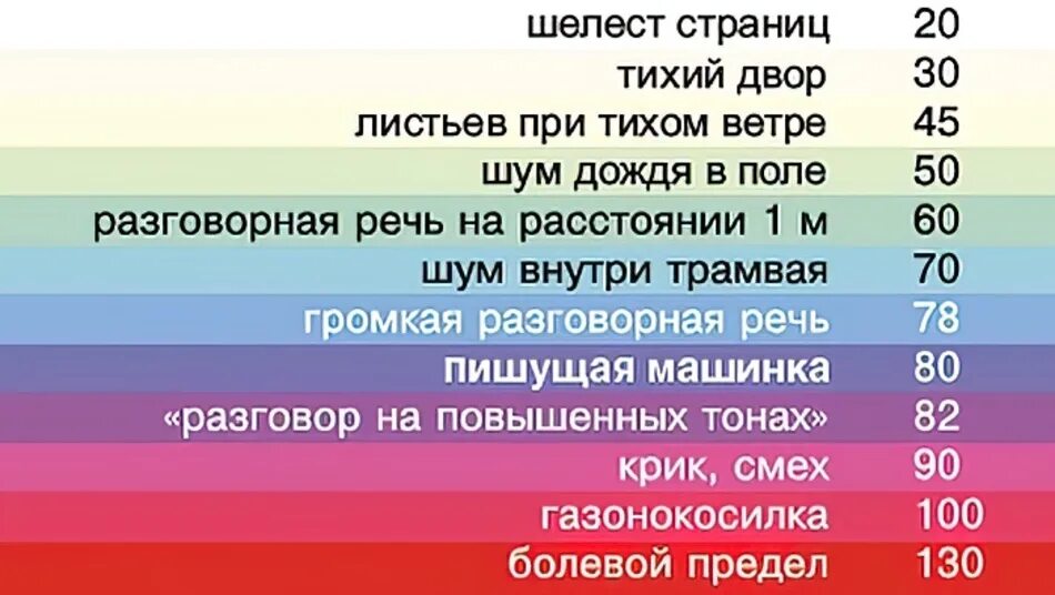 Сколько децибел можно. Вытяжка уровень шума: 55 ДБ. Уровень шума 63дб для вентилятора. Уровень шума в децибелах таблица. Уровни шума в ДБ.