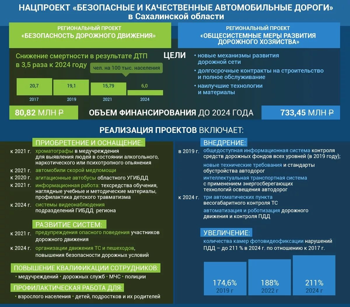 Паспорт федерального проекта безопасность дорожного движения ФАУ "РОСДОРНИИ" В РОСДОРНИИ подвели итоги 2022 года