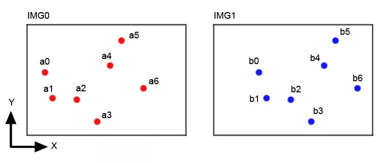 Sort point. Two pointers алгоритм. find the codes.