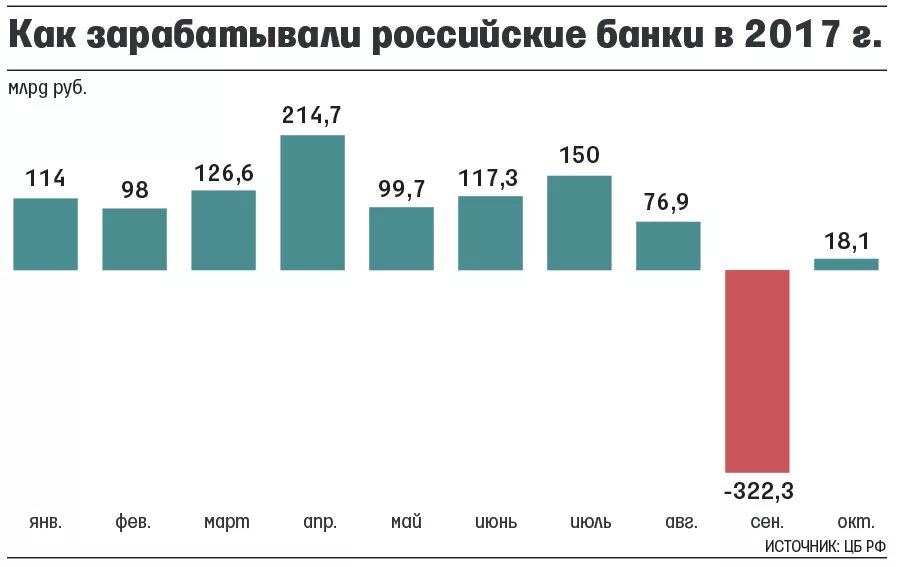 Убытки банка россии. Доходы банков. Прибыль банка России. Выручка банков РФ по годам. Прибыль ЦБ РФ.