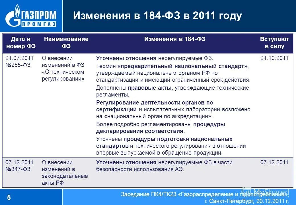 Изменения в фз 311. ФЗ 184. Объекты 184 ФЗ. ФЗ 184 О техническом регулировании. 184 ФЗ О техническом регулировании последняя редакция.