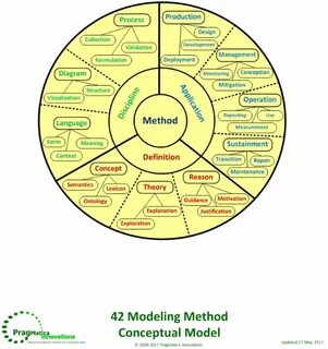 Modeling method