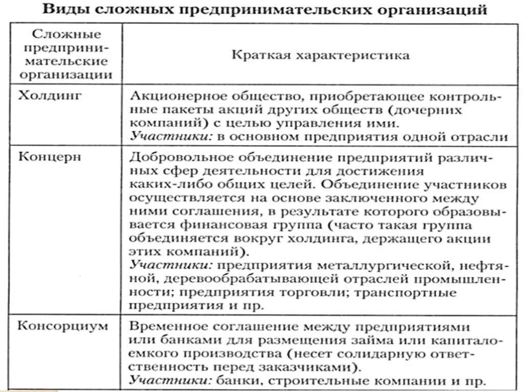 Учреждение предпринимательской организации. Виды сложных предпринимательских организаций таблица. Таблица виды коммерческих фирм. Характеристика предприятия таблица. Виды сложных предпринимательских организаций.