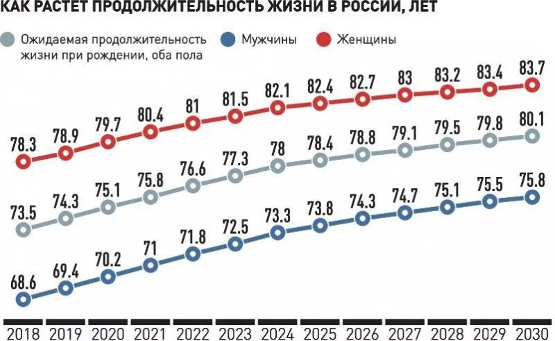 Продолжительность жизни в России 2021. Средняя Продолжительность жизни мужчин в России 2020. Средняя Продолжительность жизни в России 2021. Средняя Продолжительность жизни мужчин в России в 2021 году.