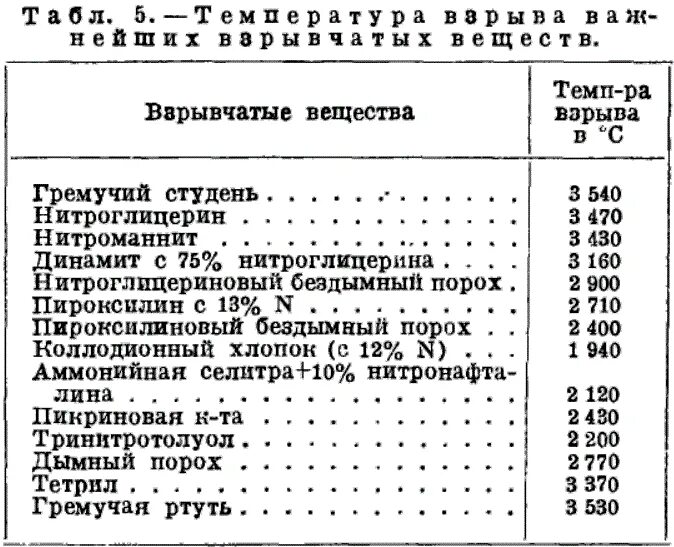 Таблица взрывных веществ. Физико химические характеристики взрывных веществ. Таблица взрывчатых веществ в тротиловом эквиваленте. Таблица мощности взрывчатых веществ.