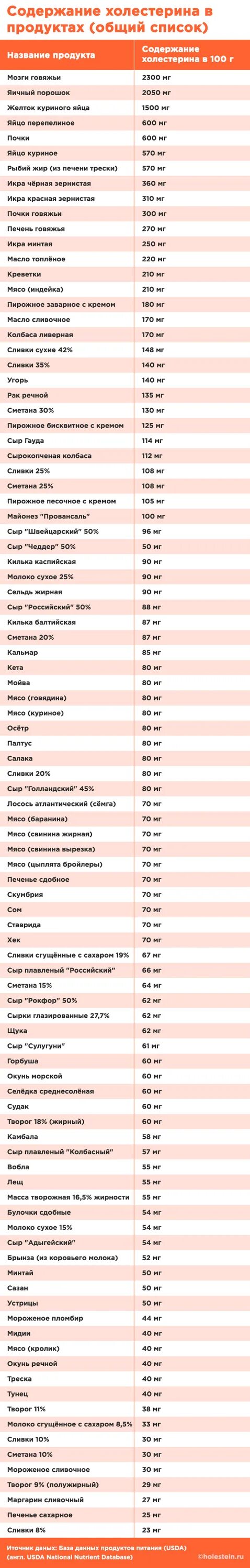 Таблица холестерина в продуктах питания. Количество холестерина в продуктах таблица. Еда с большим содержанием холестерина таблица. Таблица продуктов содержащих холестерин в большом.