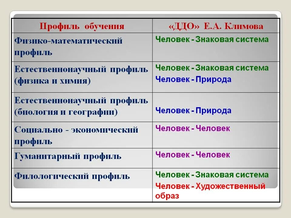 Социальная экономика профиль. Профиль профессии. Профиль профессии по Климову. ДДО Климова человек человек. Социально-экономический профиль профессии.