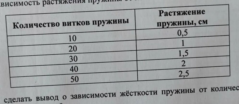 Зависимость жесткости пружины от количества витков. Жесткость пружины от количества витков. Жесткость витка пружины. Зависимость жесткости пружины от диаметра витка.