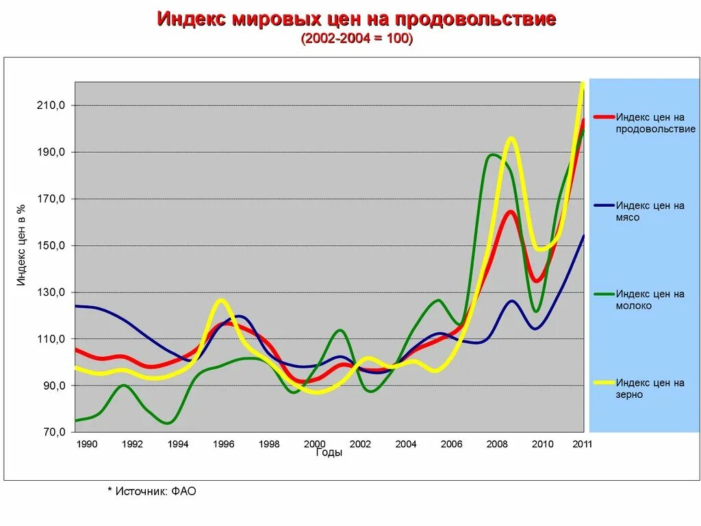 Мировая цена производства. Мировые цены на продовольствие. Индекс цен на продовольствие. Динамика Мировых цен на продовольствие. Рост Мировых цен на продовольствие.