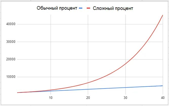 Инвестируем сложный процент. График сложного процента. Сложный процент. Сложный процент диаграмма. Сложный процент иллюстрация.