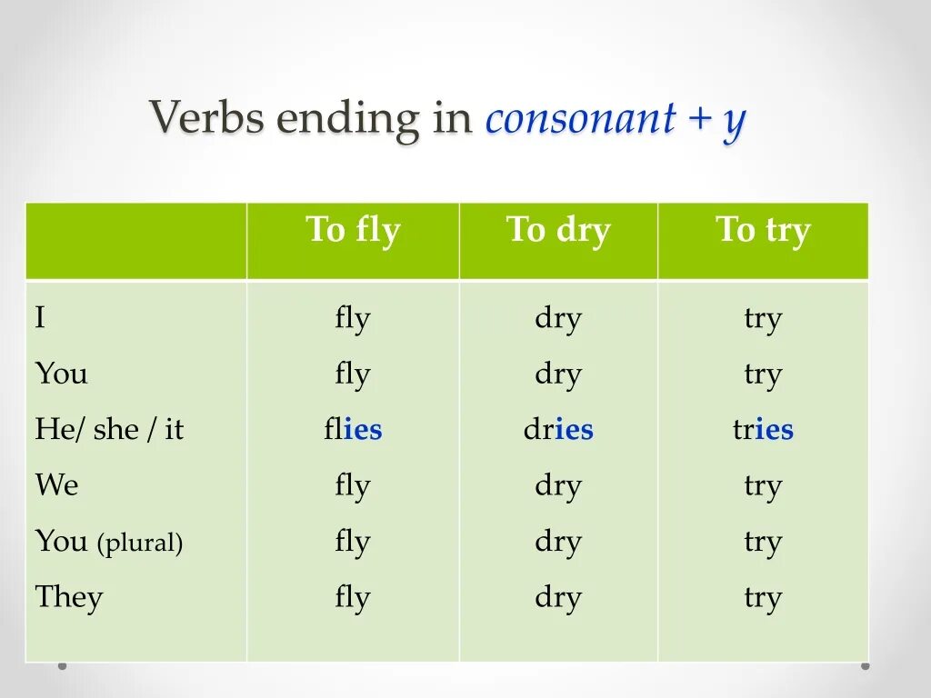 The verb ends in consonant (согласный) + y -. Verbs Ending in consonant. Ending in consonant y правило. Verb Endings.