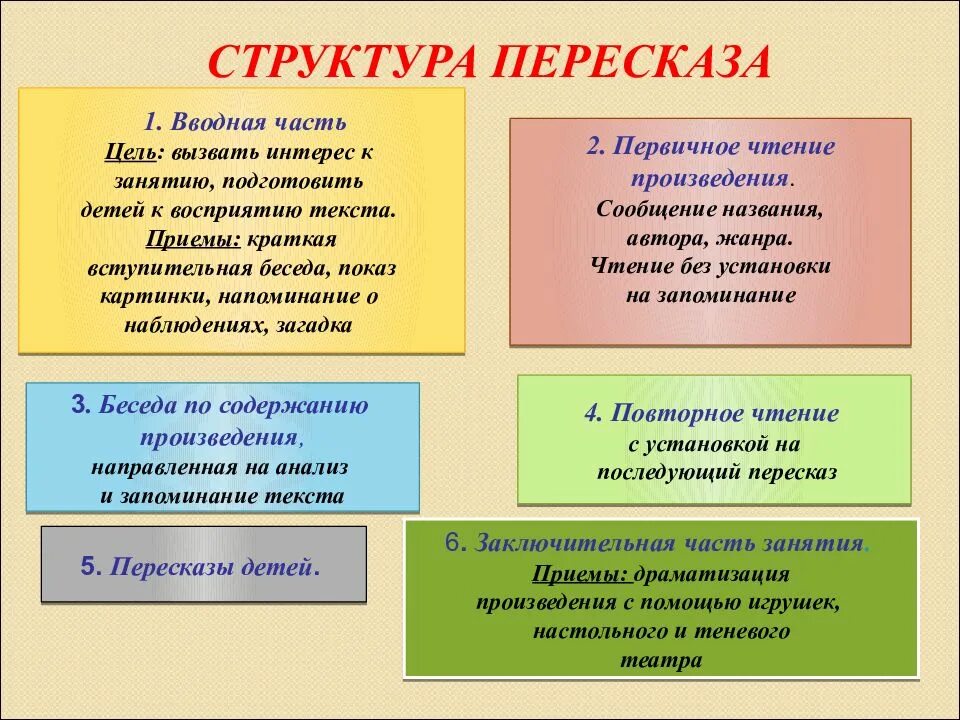 Вступительная часть произведения. Структура пересказа. Пересказ в детском саду. Обучение пересказу дошкольников. Пересказ в ДОУ.