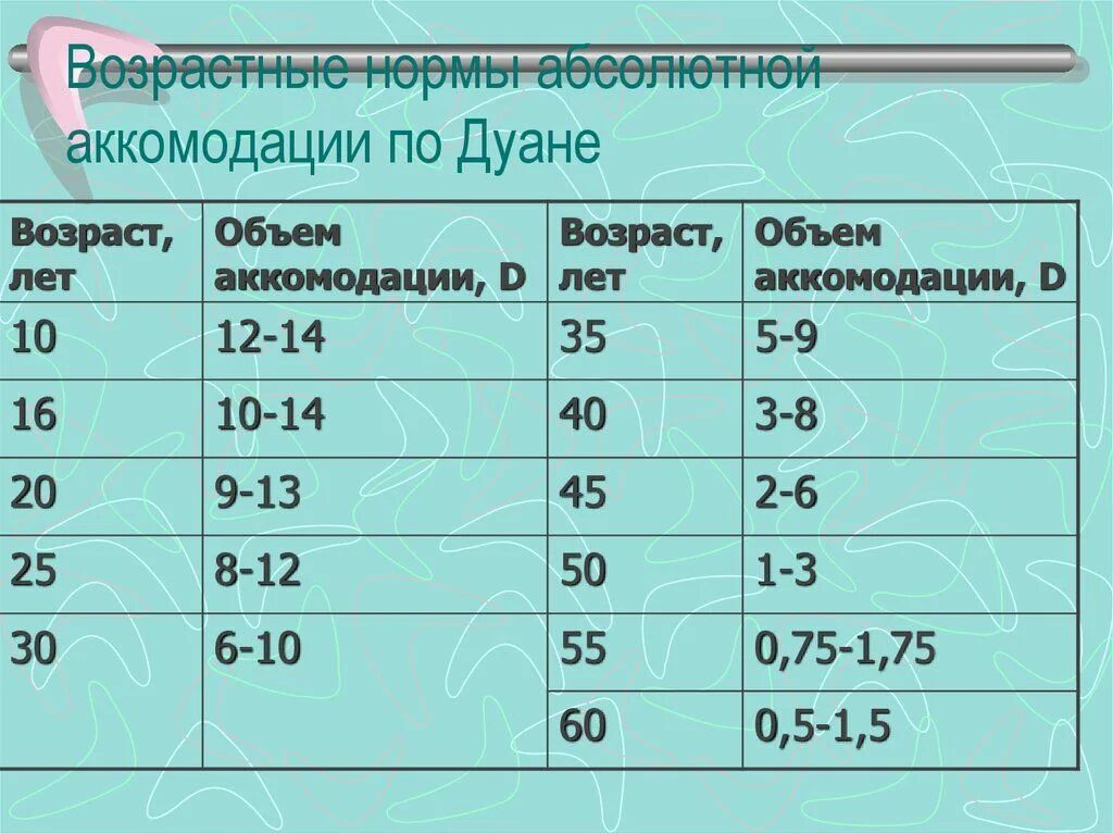 Аккомодация таблица. Объем аккомодации. Нормы объема аккомодации по возрасту. Нормы запаса относительной аккомодации. Запас аккомодации норма.