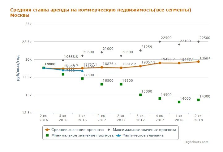 Арендные ставки на коммерческую недвижимость. Анализ арендных ставок на рынке недвижимости. Ставки аренды коммерческой недвижимости. Арендная ставка коммерческая недвижимость. Аренда арендные ставки