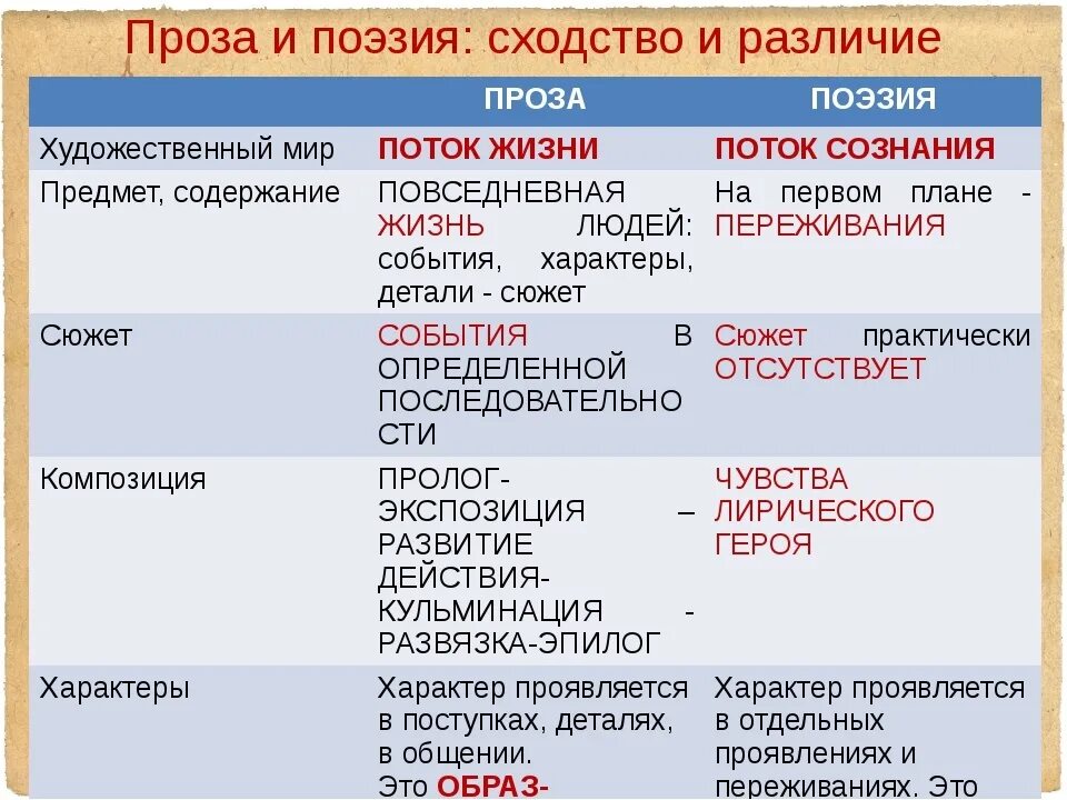 К какому роду относятся пьесы. Проза и поэзия. Поэзия и проза различия. Различия и сходства поэзии и прозы. Разница между прозой и поэзией.