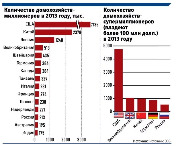 Сколько долларов миллиардеров в россии. Количество миллионеров. Сколько миллиардеров в США количество. Число долларовых миллионеров по странам. Число миллионеров в США.