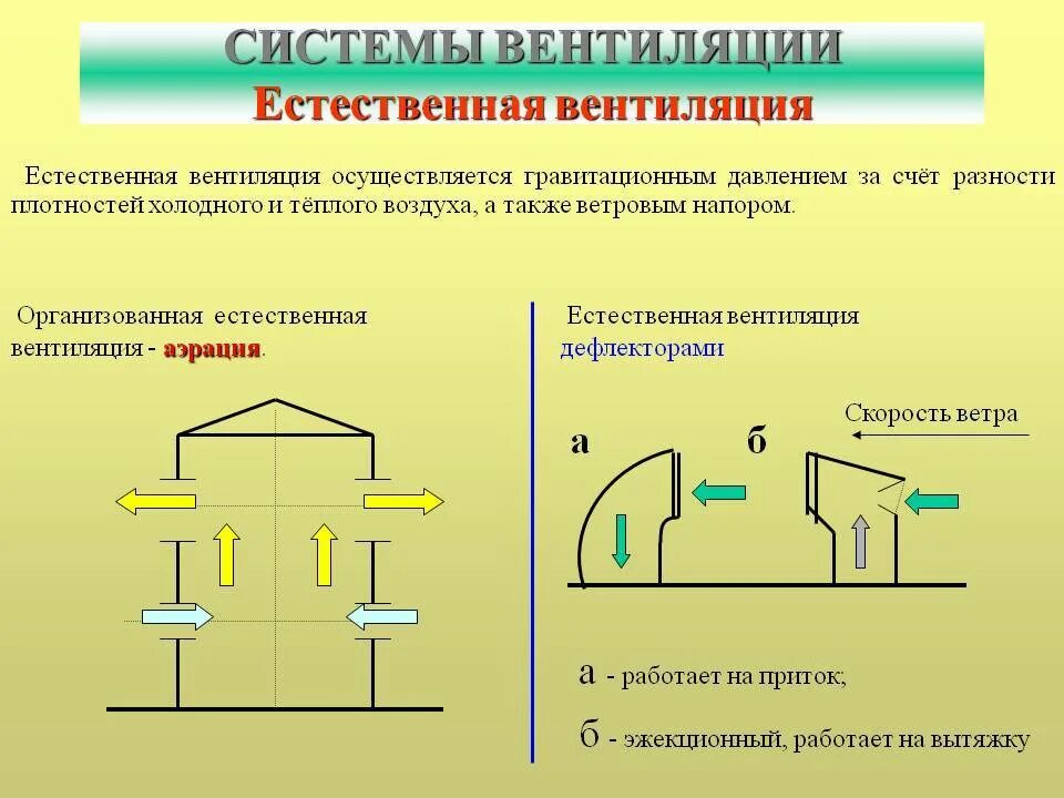 С естественным побуждением. Принцип работы естественной вентиляции. Принцип естественной вентиляции. Схема естественной вентиляции. Естественная вентиляция в помещении.