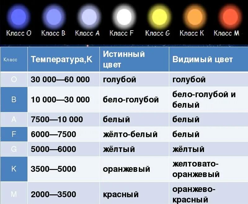 Спектральная классификация звезд таблица астрономия. Спектральный класс звезд таблица. Классификация звезд (классы: о, м, а, g).. Йерская спектральная классификация звезд. Какая из звездных величин соответствует