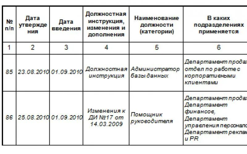 Срок хранения журнала учета выдачи. Журнал выдачи должностных инструкций в ДОУ. Журнал ознакомления с должностными инструкциями в ДОУ. Журнал учета выдачи должностных инструкций в ДОУ образец. Журнал регистрации должностных инструкций.