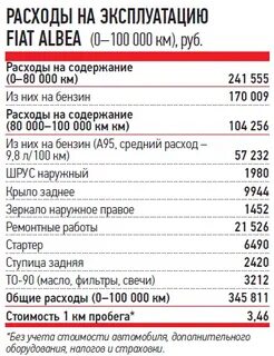Расход топлива фиат