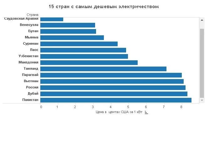 Дешевые электроэнергия страны