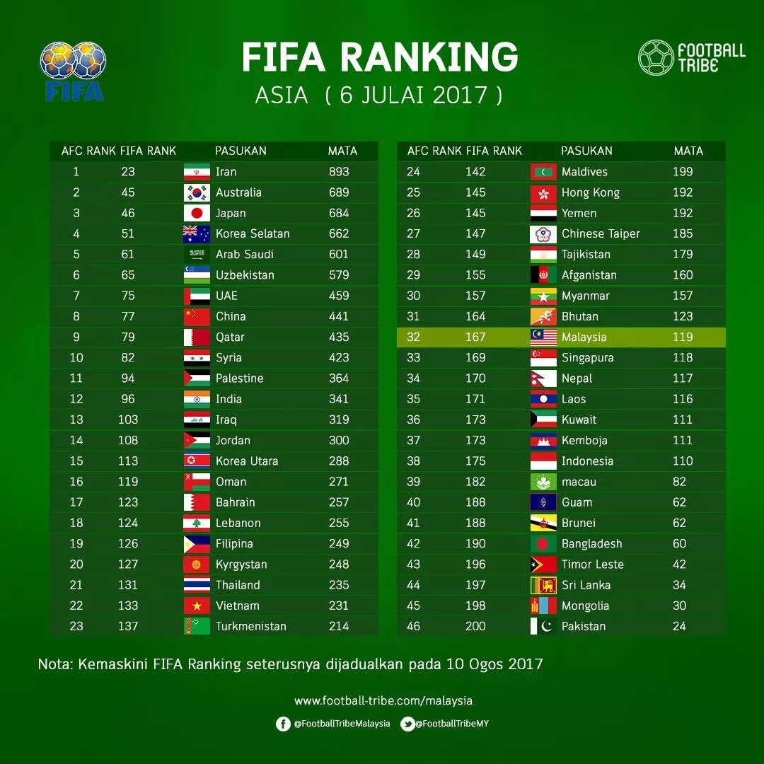 Fifa rank. Таблица сборных по футболу. Таблица ФИФА. Список футбольных стран. Рейтинговая таблица футбольных команд.