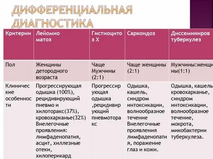 Дифференциальная диагностика туберкулеза