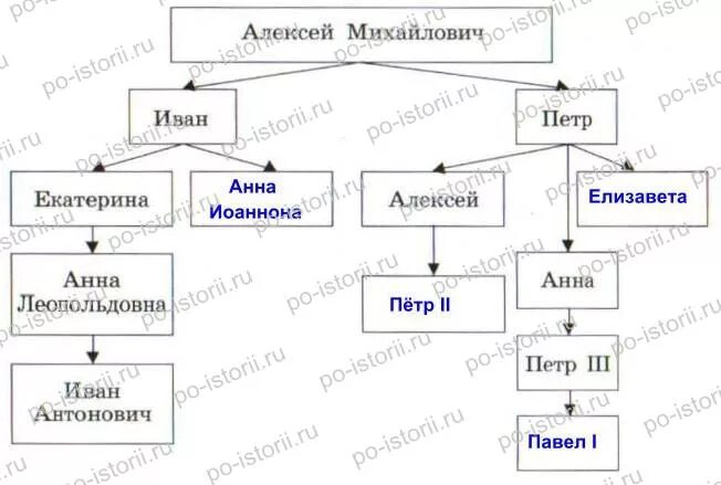 Таблица Романовы на российском престоле в 18. Генеалогическая таблица Романовы на российском престоле. Генеалогическая таблица Романовы на российском престоле в 18. Романовы на российском престоле в 18 веке таблица. Составьте генеалогическую таблицу первых романов