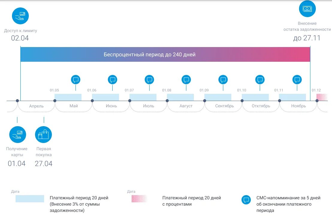 Беспроцентный период по кредитной карте. Льготный период кредитной карты. Карта с беспроцентным периодом. Как работает кредитная карта.
